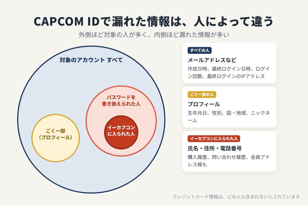 CAPCOM IDで漏れた情報は、人によって違う