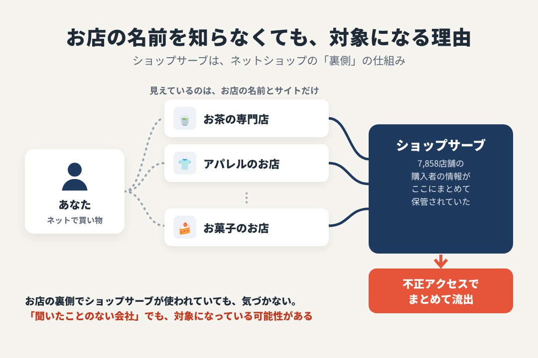 お店の名前を知らなくても対象になる理由(ショップサーブで作られた多くのネットショップの購入者情報が、まとめて流出した)