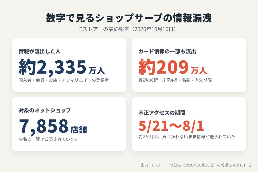 数字で見るショップサーブの情報漏洩(約2,335万人、7,858店舗、カード情報の一部 約209万人、不正アクセスの期間)