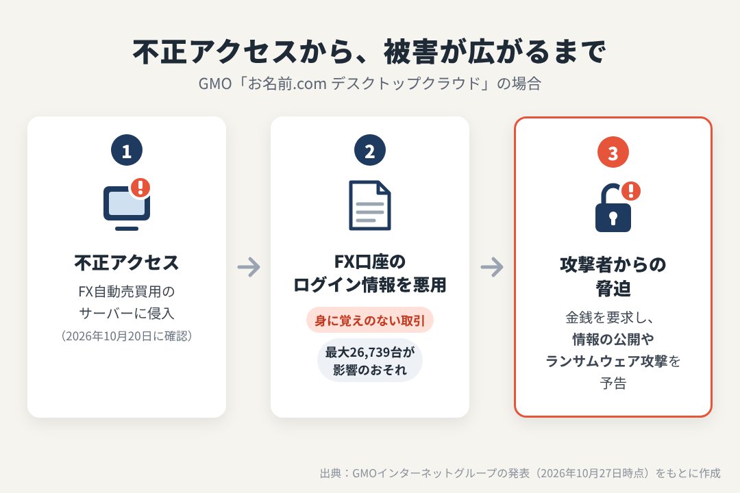 不正アクセスから被害が広がるまでの流れ(サーバーへの侵入、FX口座のログイン情報の悪用、攻撃者からの脅迫)
