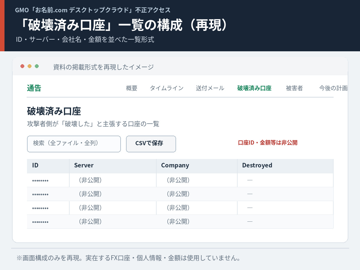 GMO不正アクセス事件で攻撃者が公開したとする破壊済みFX口座の一覧画面の再現図