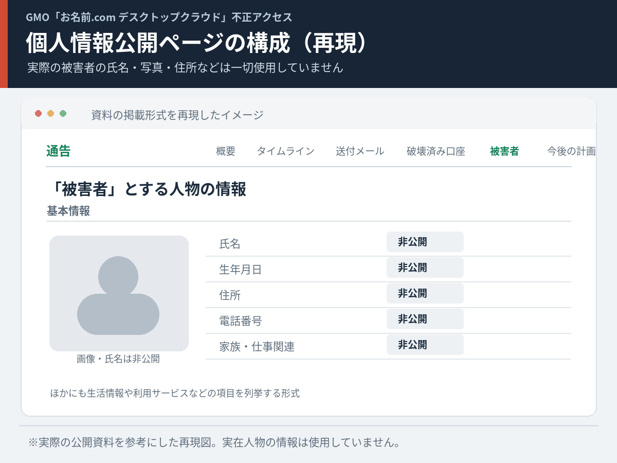 GMO不正アクセス事件の攻撃者サイトで公開された被害者情報ページの構成を再現した画像。個人情報は非公開