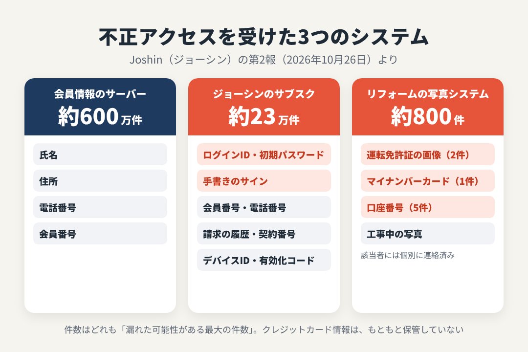 不正アクセスを受けた3つのシステムと、漏れたおそれがある情報