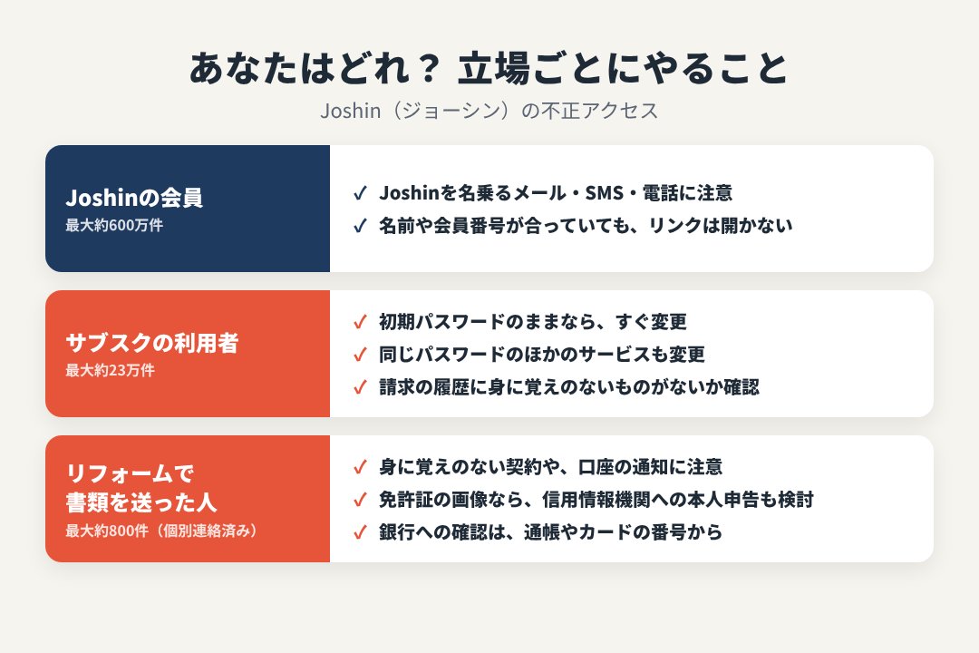 立場ごとにやること（会員、サブスクの利用者、リフォームで書類を出した人）
