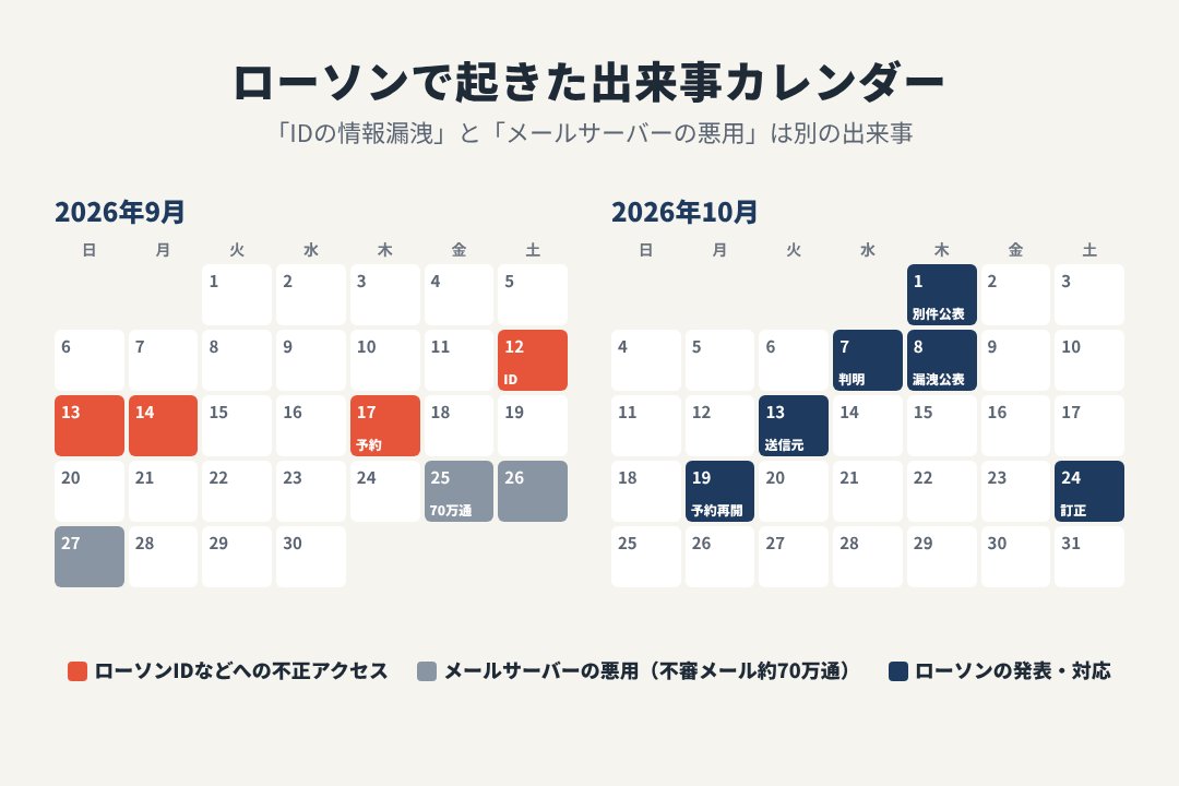 ローソンで9月から10月に起きた出来事のカレンダー(ローソンIDの漏洩と、メールサーバーの悪用は別の出来事)