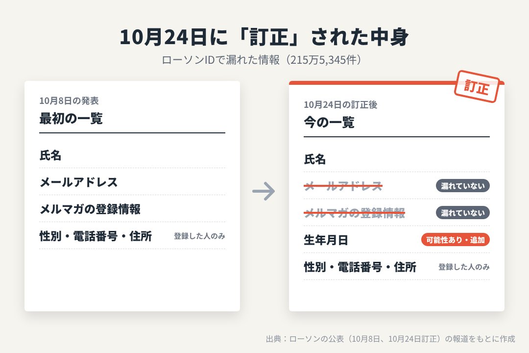 10月8日の発表と10月24日の訂正で変わった、漏れた情報の一覧
