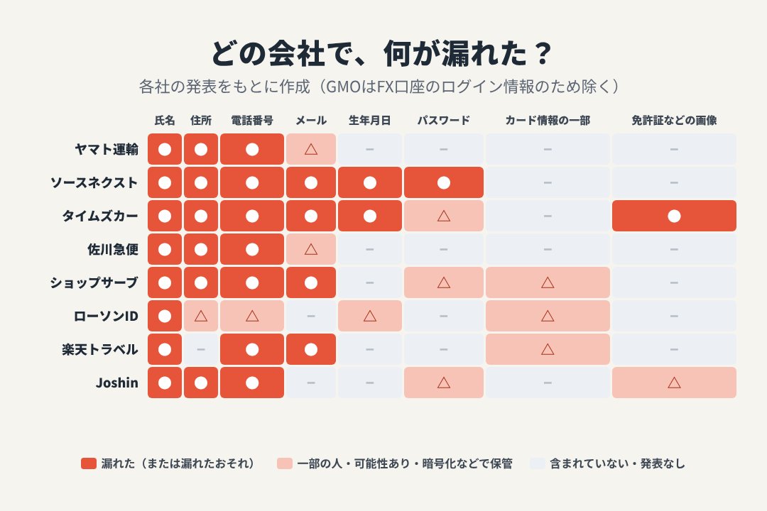 会社ごとに漏れた情報の種類を比べた一覧表