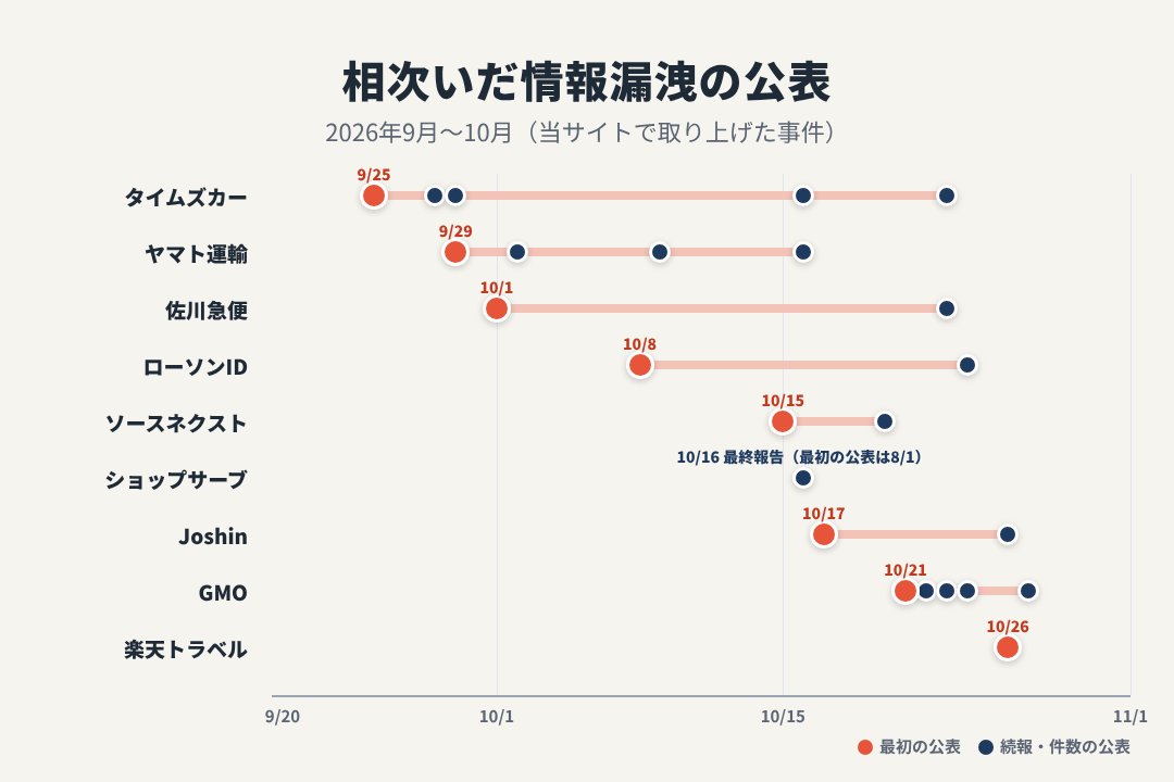 2026年9月から10月に相次いだ情報漏洩の公表の時系列