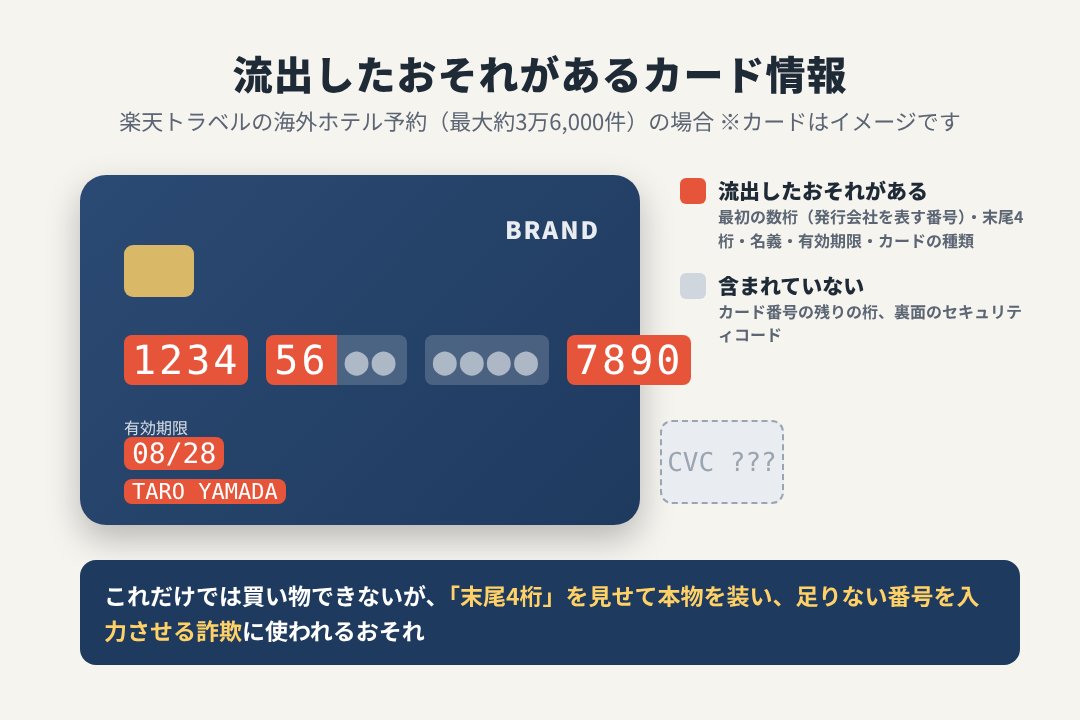 流出したおそれがあるカード情報と、含まれていないカード情報