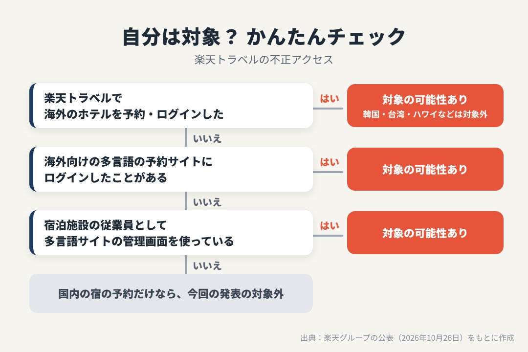 楽天トラベルの不正アクセスで自分が対象になっているかを確かめるチャート