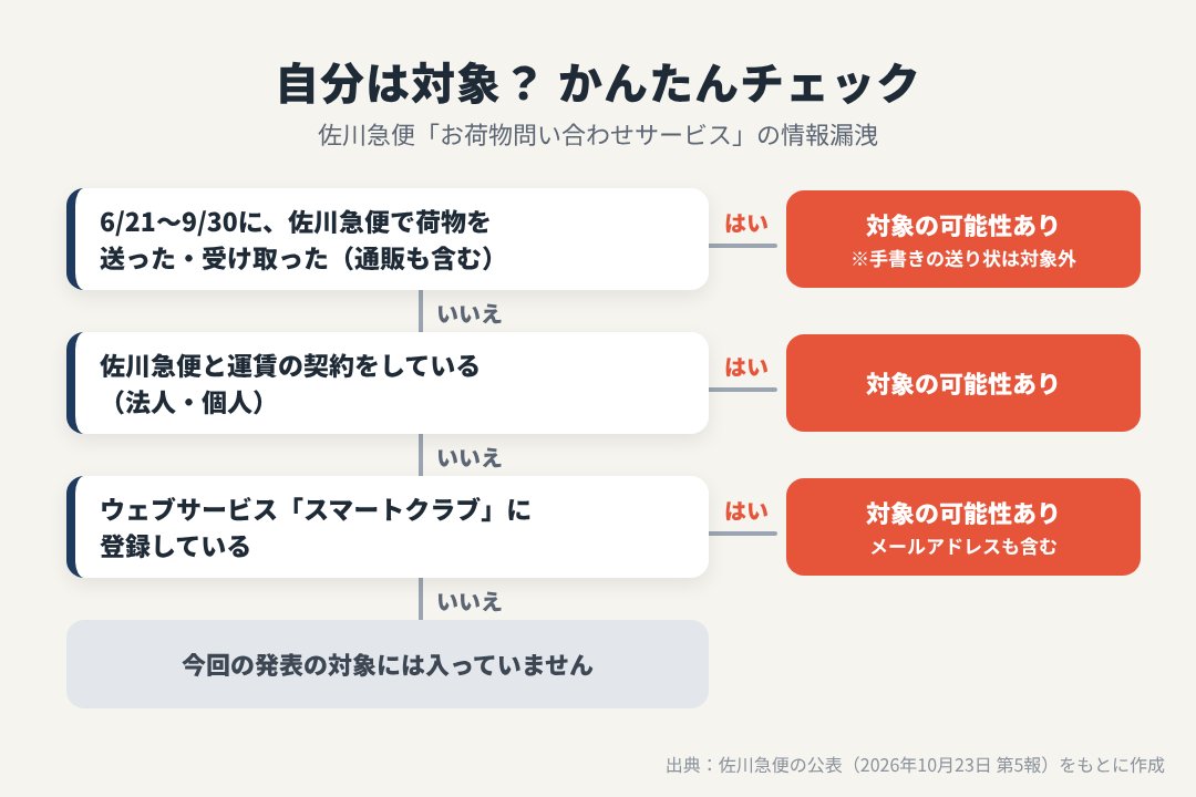 佐川急便の情報漏洩で自分が対象になっているかを確かめるチャート
