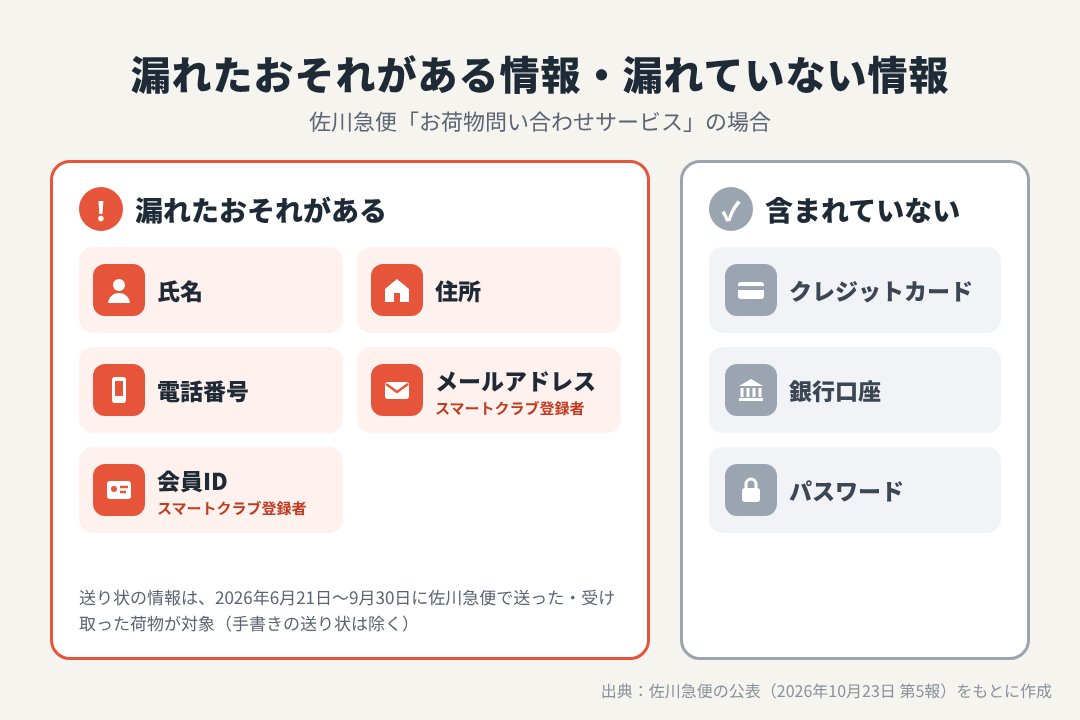 佐川急便の情報漏洩で漏れたおそれがある情報と、漏れていない情報