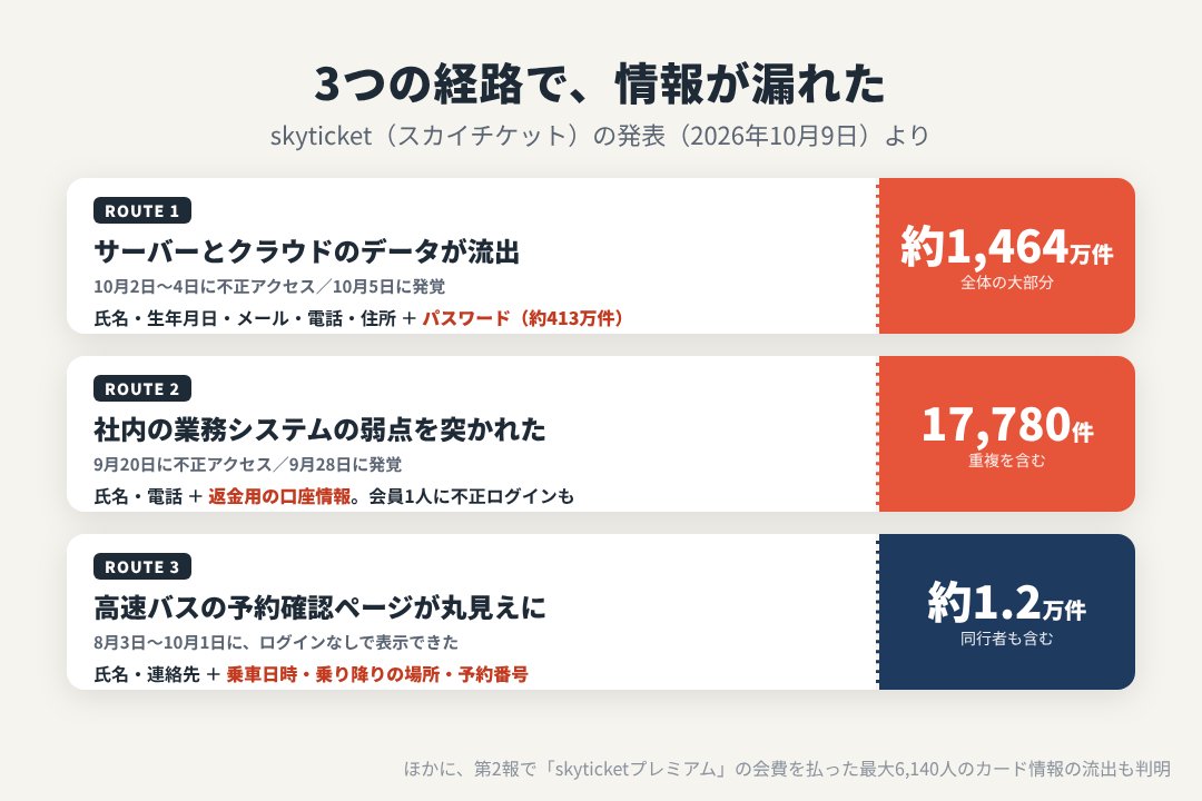 skyticketで見つかった3つの不正アクセスの経路と、それぞれ漏れた情報
