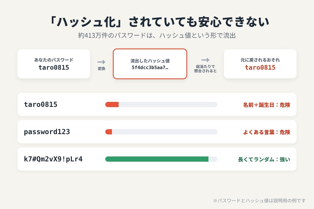ハッシュ化されたパスワードでも、推測されやすいものは元に戻されるおそれがある