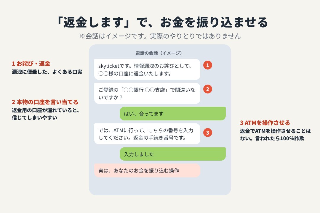返金を口実にお金を振り込ませる詐欺の会話のイメージ