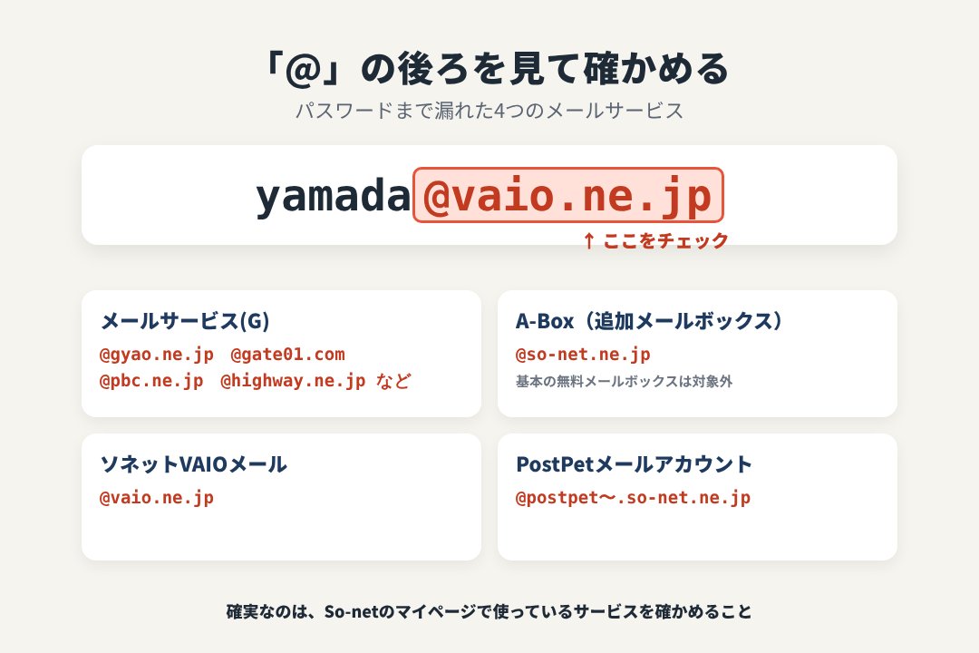メールアドレスの「@」の後ろを見て、パスワードが漏れたメールサービスか確かめる