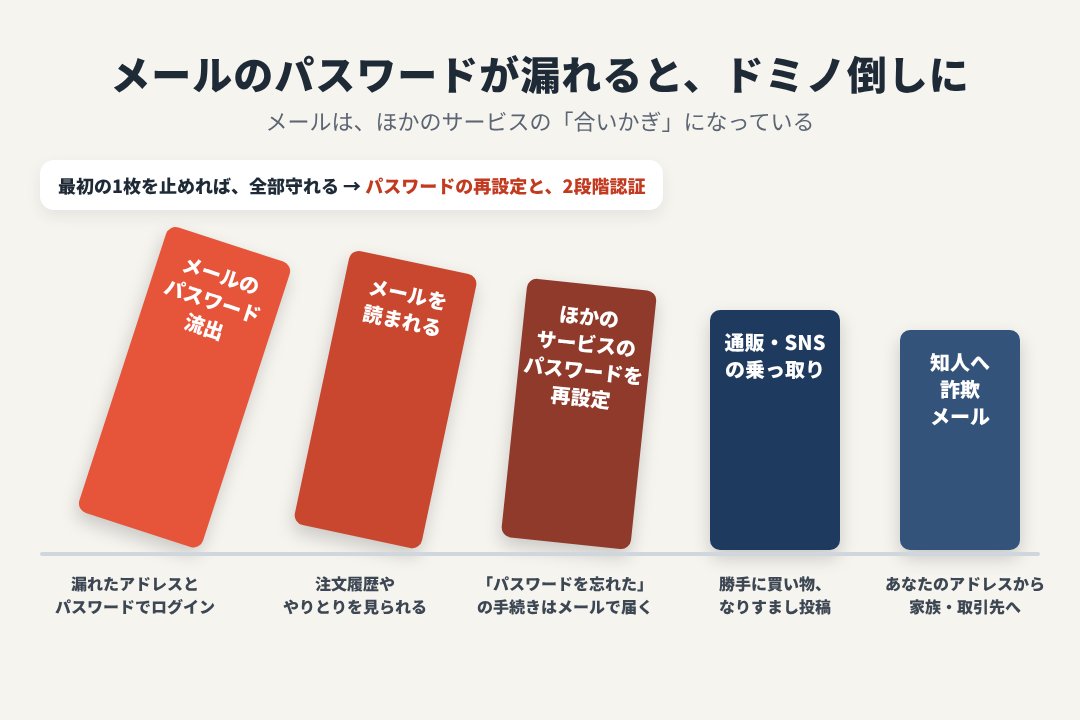 メールのパスワードが漏れると、ほかのサービスまで次々に乗っ取られるおそれがある