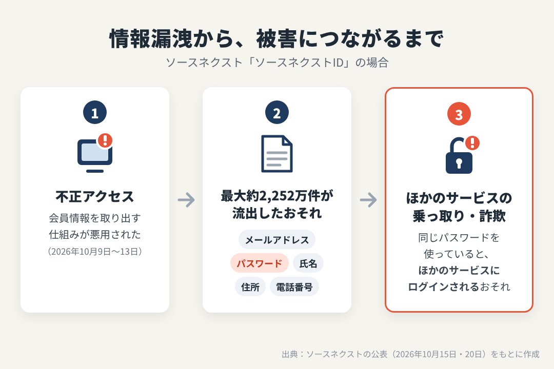 情報漏洩から被害につながるまでの流れ(不正アクセス、最大約2,252万件の流出のおそれ、ほかのサービスの乗っ取りや詐欺)