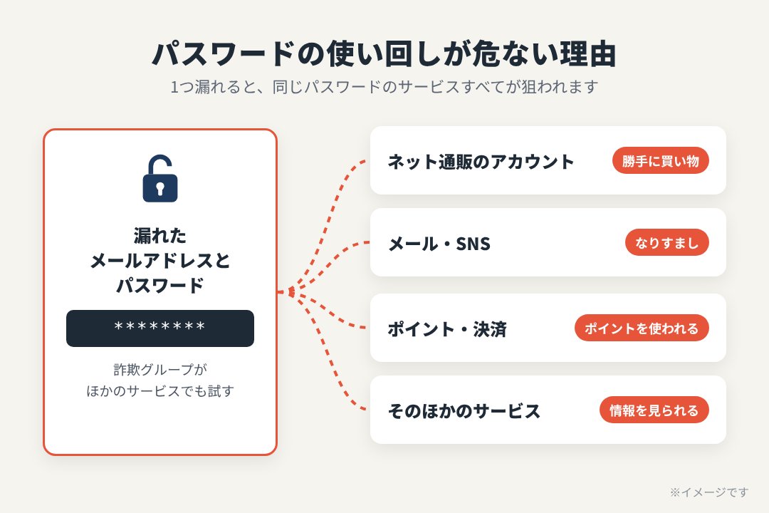 パスワードの使い回しが危ない理由(漏れたメールアドレスとパスワードで、ほかのサービスにログインされるおそれ)