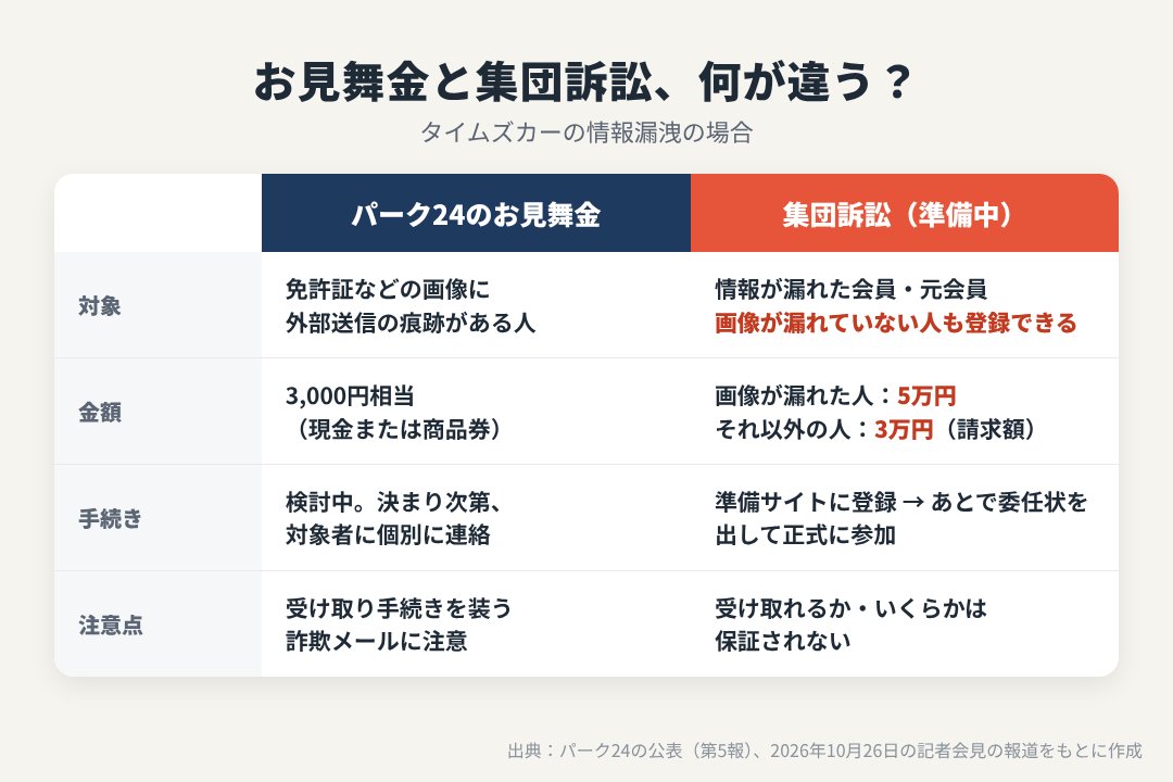 パーク24のお見舞金と集団訴訟の違い(対象者、金額、手続き)