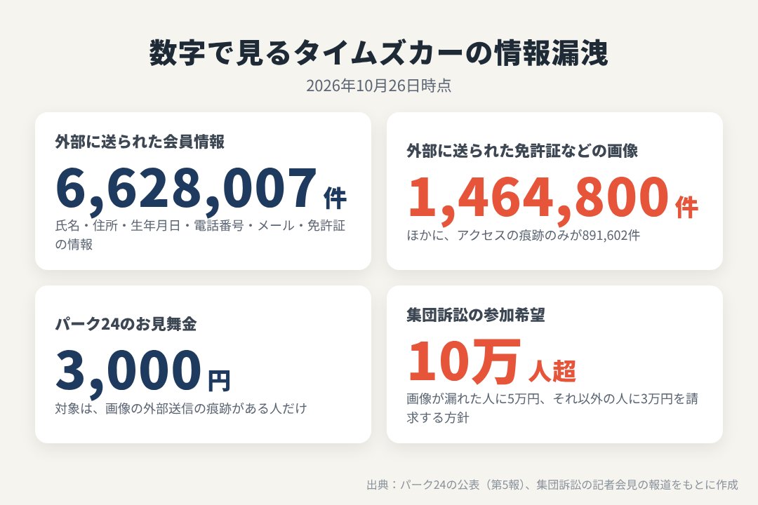 数字で見るタイムズカーの情報漏洩(会員情報662万件、免許証などの画像146万件、お見舞金3,000円、集団訴訟の参加希望10万人超)