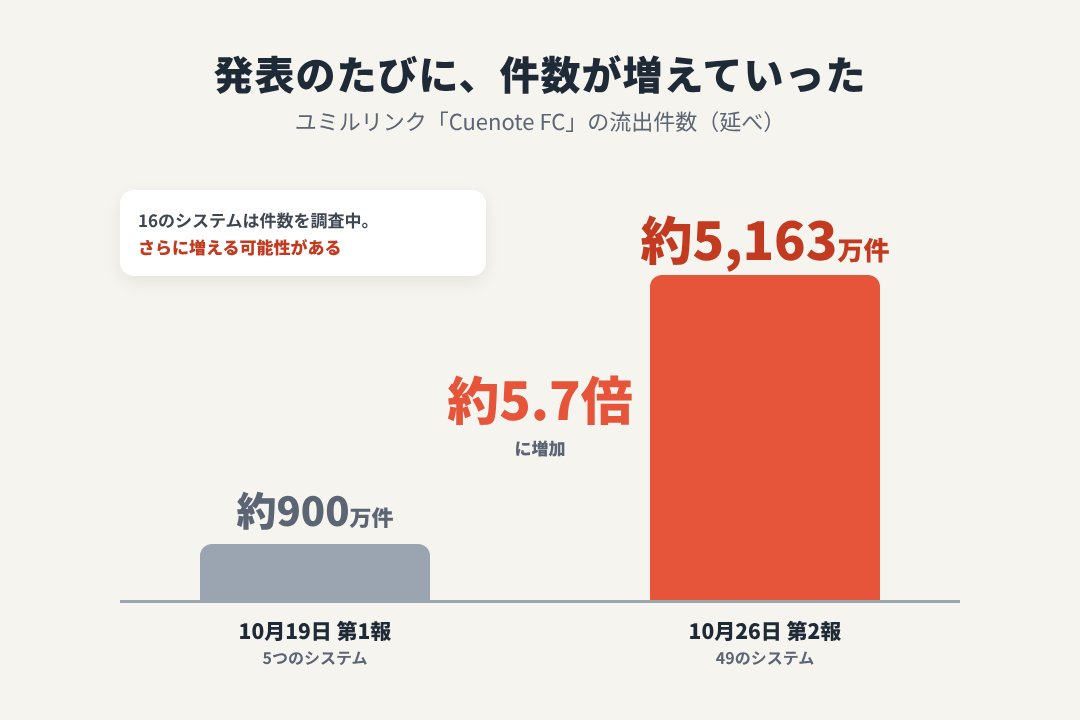 第1報の約900万件から第2報の約5,163万件へ、流出件数が増えた経緯