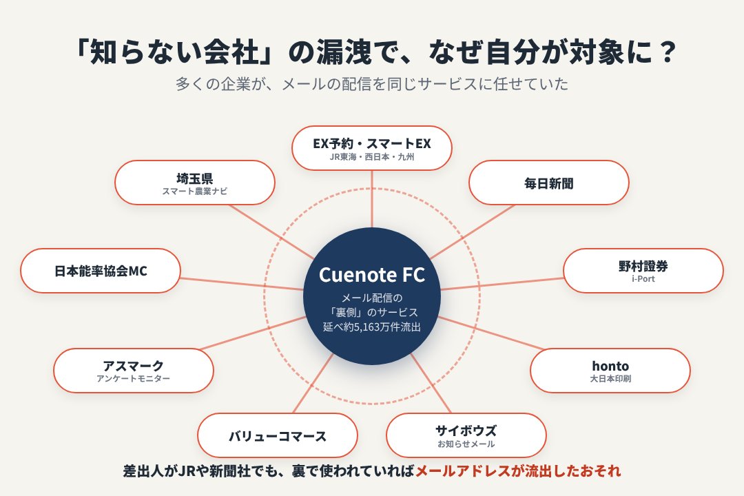 メール配信サービス「Cuenote FC」を通じて、多くの企業のメール登録者の情報が流出した仕組み